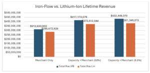 | iron flow batteries turn negative pricing into positive returns 